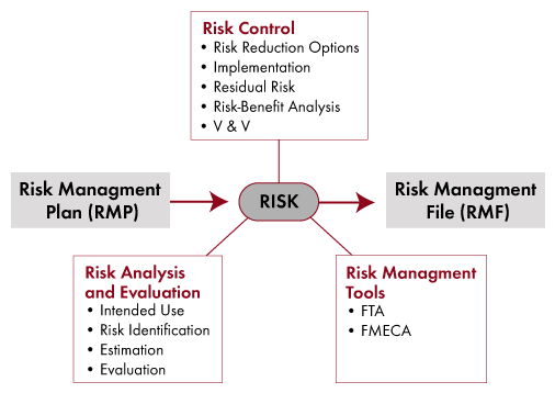 Training Services for the Medical Device Industry - Risk Management